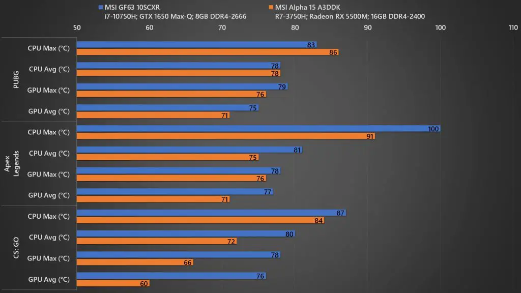 MSI GF63 10SCXR Game Temp A