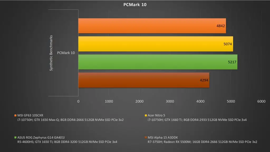 MSI GF63 10SCXR PCMark10