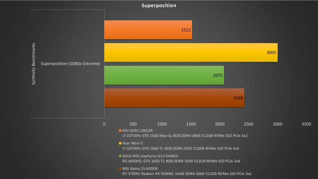 MSI GF63 10SCXR Superposition