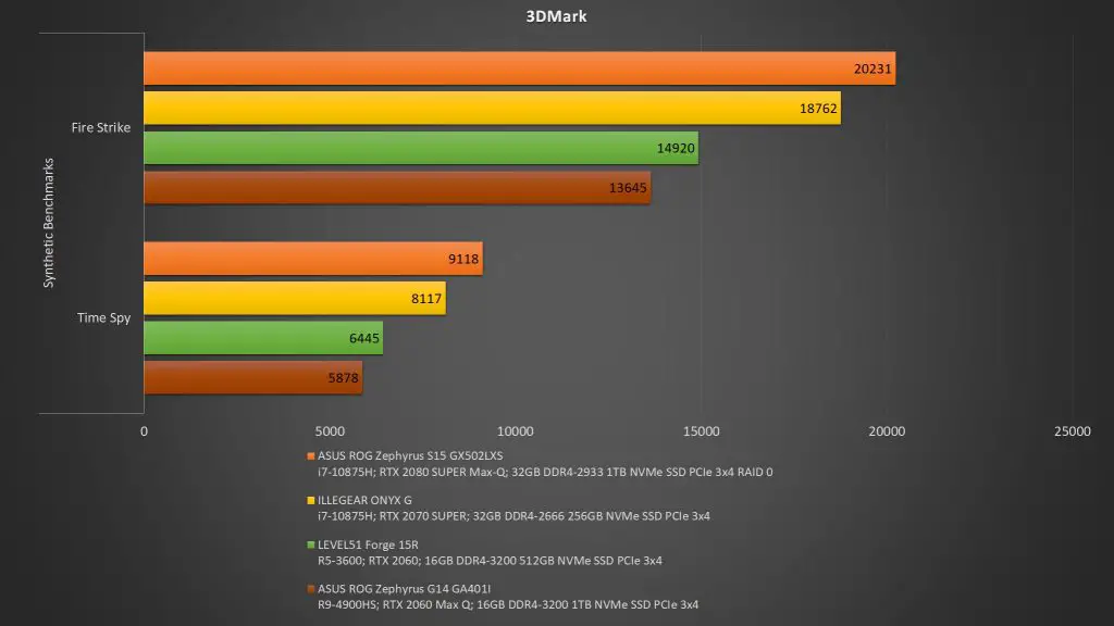 ROG Zephyrus S15 3DMark