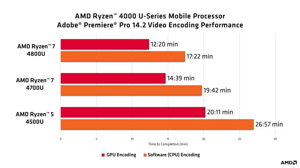 Adobe Premiere Pro results by Ryzen 4000 Mobile Processors