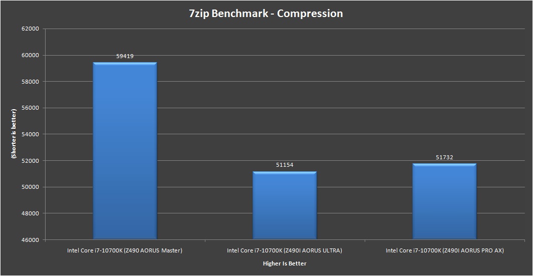 Gigabyte Z490i AORUS Ultra 7zip Benchmark Compression