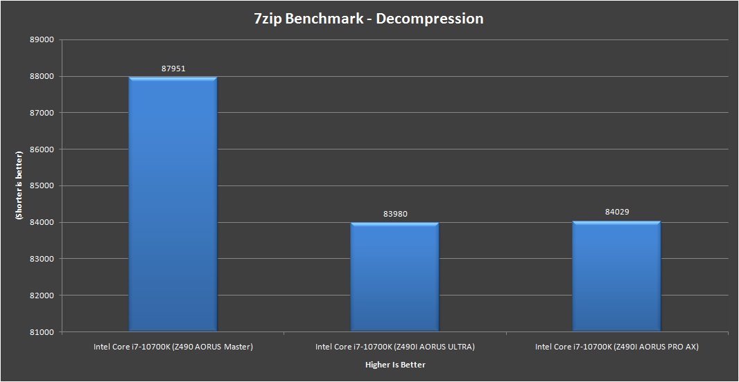 Gigabyte Z490i AORUS Ultra 7zip Benchmark Decompression