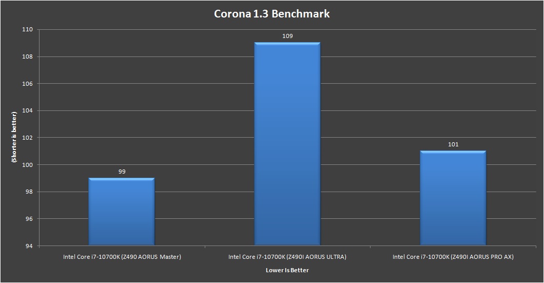 Gigabyte Z490i AORUS Ultra Corona 1.3 Benchmark