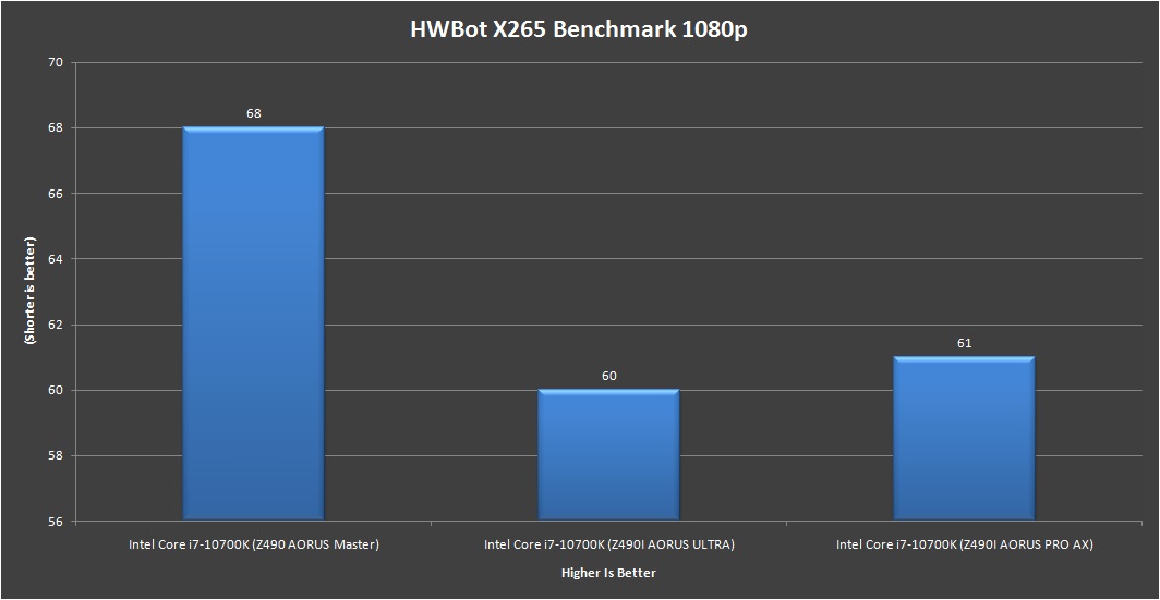 Gigabyte Z490i AORUS Ultra HWBot X265 benchmark 1080p