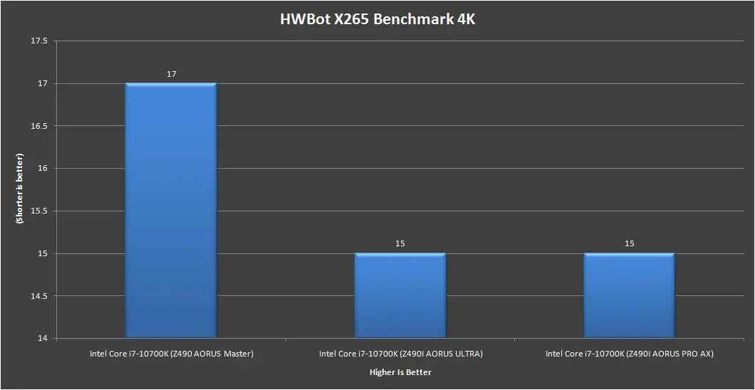 Gigabyte Z490i AORUS Ultra HWBot X265 benchmark 4k