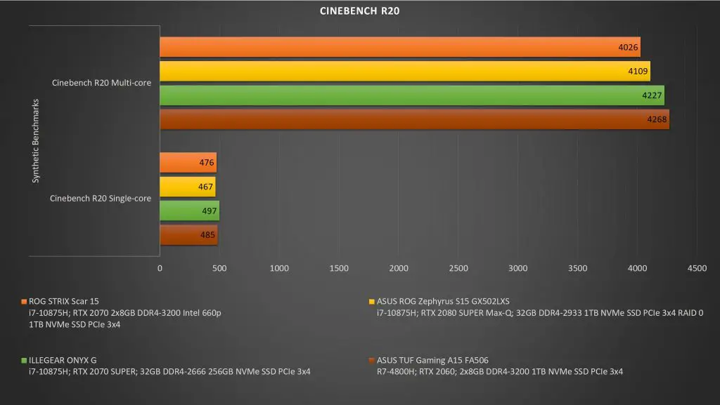 ROG Strix SCAR 15 CINEBENCH R20