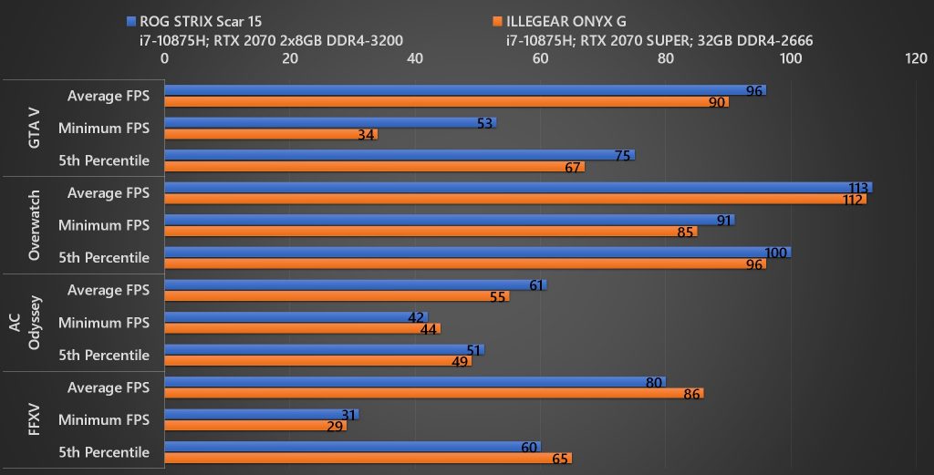 ROG Strix SCAR 15 vs ILLEGEAR ONYX G Game 02