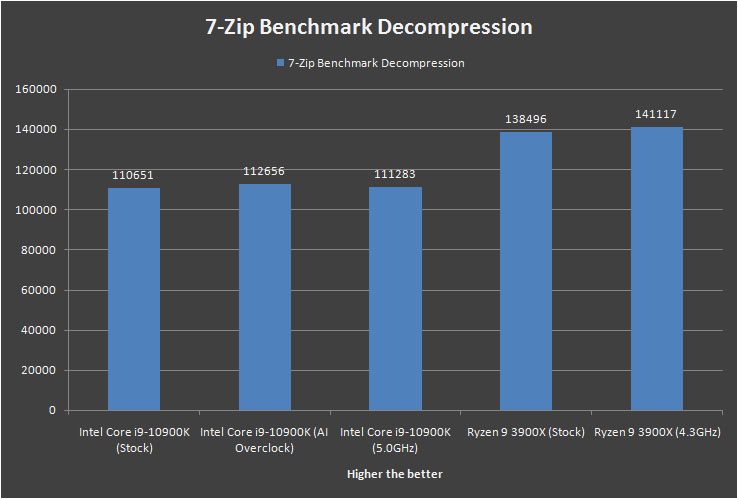 Intel Core i9 10900K 7 zip Benchmark Decompression