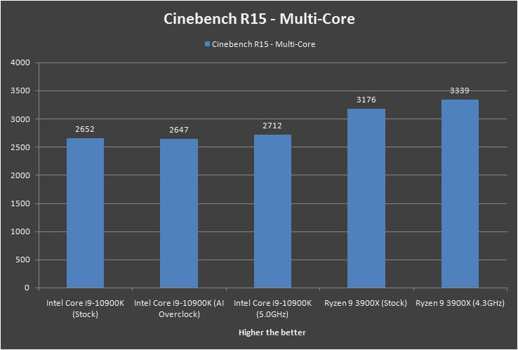 Intel Core i9 10900K Cinebench R15 Multi Core