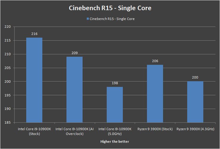 Intel Core i9 10900K Cinebench R15 Single Core