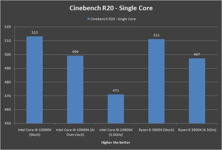 Intel Core i9 10900K Cinebench R20 Single Core