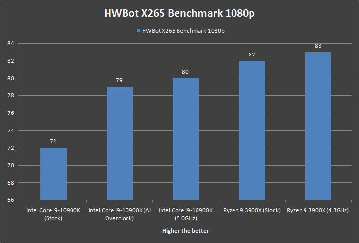 Intel Core i9 10900K HWBot X265 Benchmark 1080p