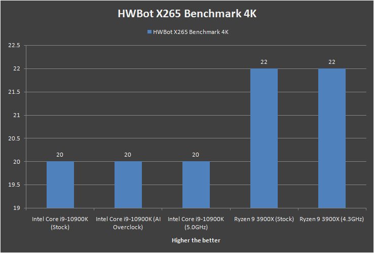 Intel Core i9 10900K HWBot X265 Benchmark 4K