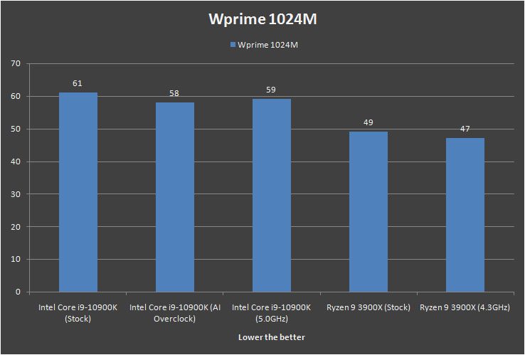 Intel Core i9 10900K Wprime 1024M