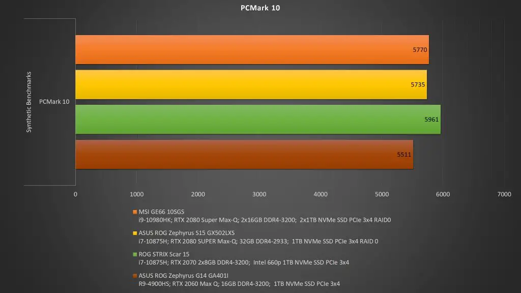 MSI GE66 10SGS PCMark10