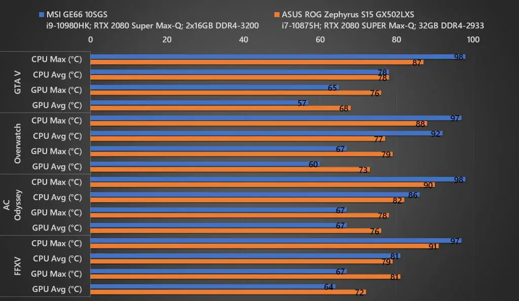 MSI GE66 10SGS Temp 02