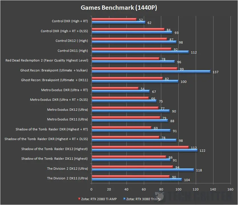 Review   ZOTAC GAMING GeForce RTX  Trinity