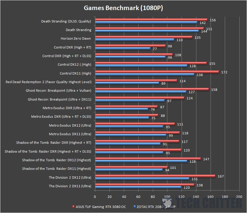 ASUS TUF Gaming GeForce RTX 3080 OC Edition Games Benchmark 1080p