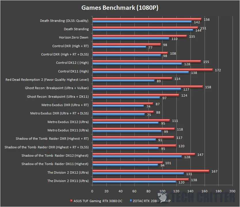 ASUS TUF Gaming GeForce RTX 3080 OC Edition Games Benchmark 1080p