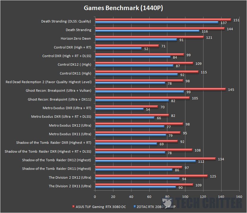 ASUS TUF Gaming GeForce RTX 3080 OC Edition Games Benchmark 1440p