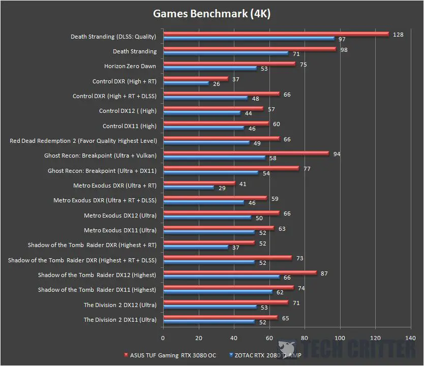 ASUS TUF Gaming GeForce RTX 3080 OC Edition Games Benchmark 4K