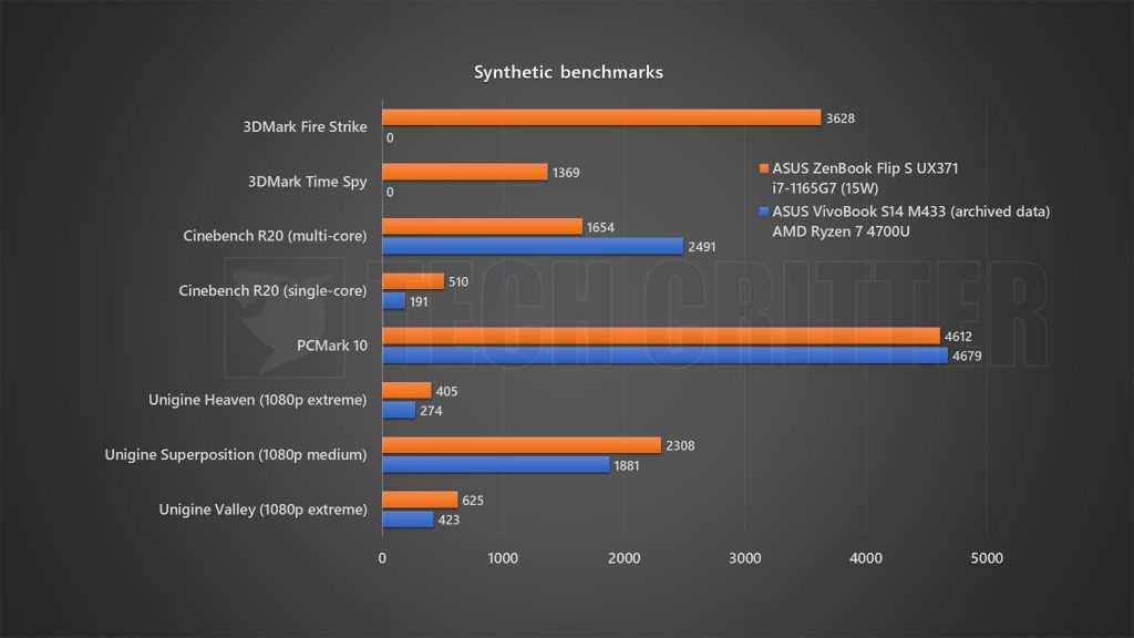 ASUS ZenBook Flip S UX371 benchmarks