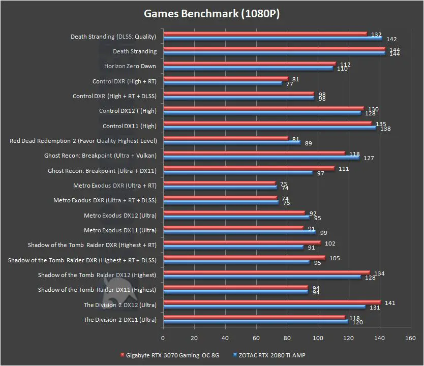 Gigabyte GeForce RTX 3070 Gaming OC 8G Games Benchmark 1080p