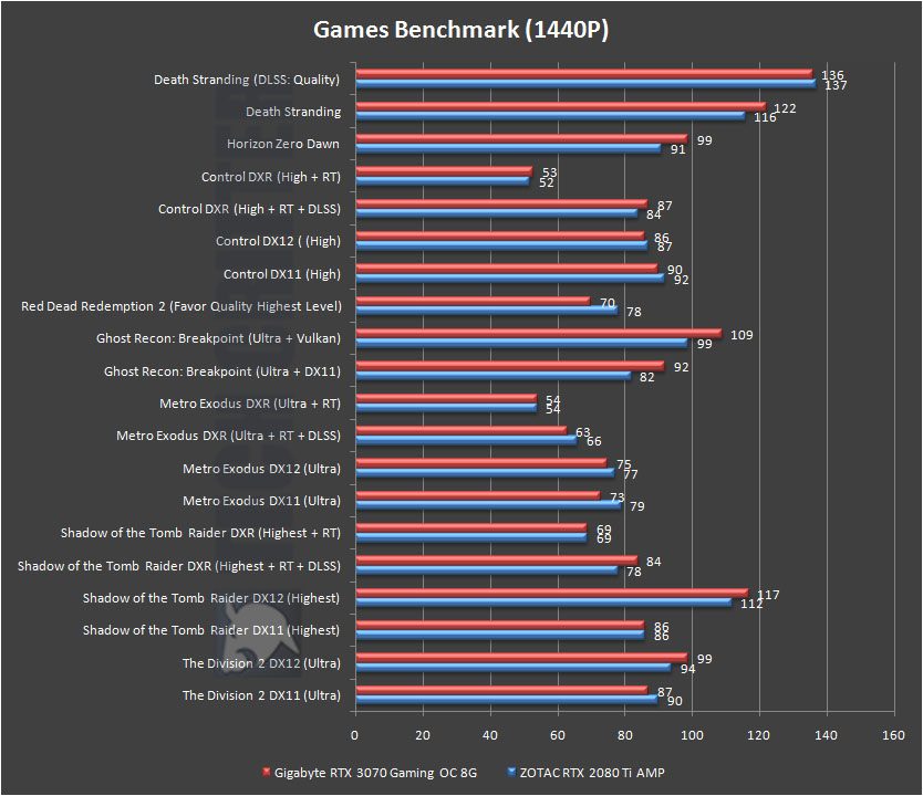 Gigabyte GeForce RTX 3070 Gaming OC 8G Games Benchmark 1440p