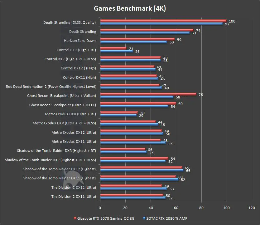 Gigabyte GeForce RTX 3070 Gaming OC 8G Games Benchmark 4K