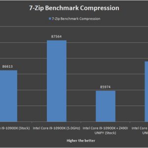 MSI MEG Z490i UNIFY 7 zip Benchmark Compression