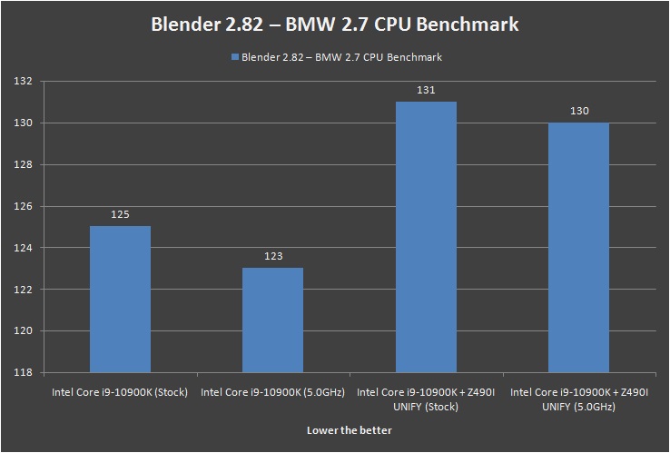 MSI MEG Z490i UNIFY Blender 2.82 BMW 2.7 CPU Benchmark