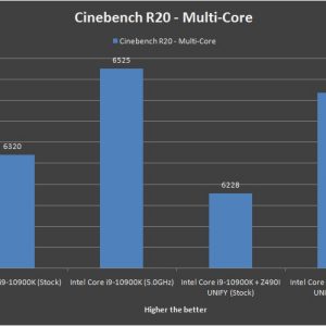 MSI MEG Z490i UNIFY Cinebench R20 Multi Core
