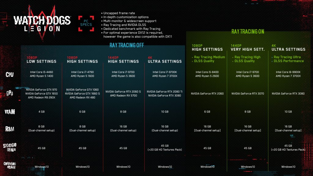 Watch Dog Legions Requirements by NVIDIA