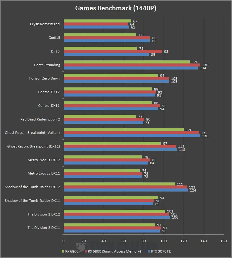 AMD Radeon RX 6800 1440P Benchmark b AMD Radeon RX 6800 1440P Benchmark b