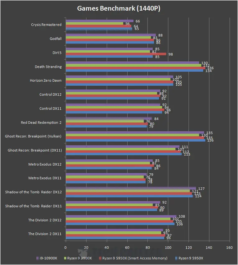 RTX 3070 vs RX 6800 XT Game Performance Benchmarks (Core i9-10900K