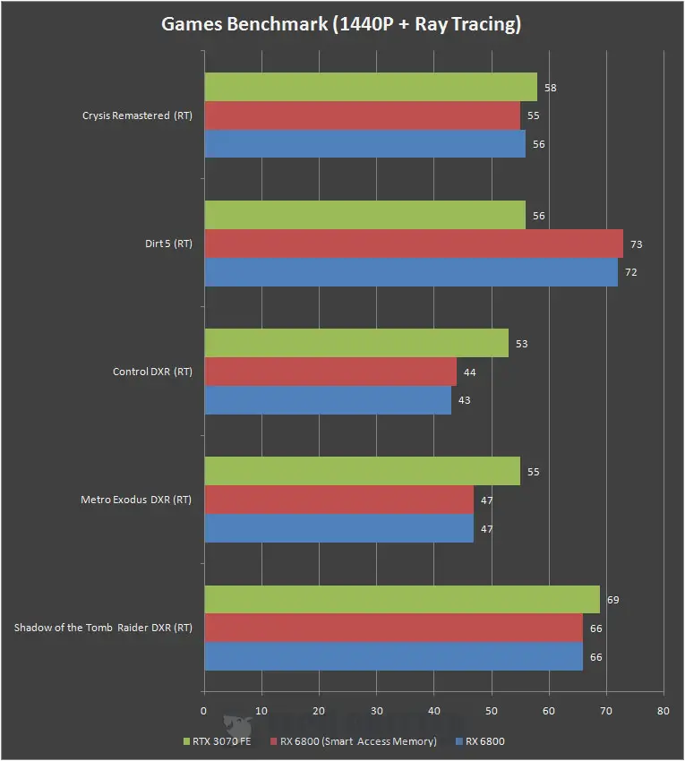 Radeon RX 6800 vs. GeForce RTX 3070, 40 Game Benchmark: 1080p