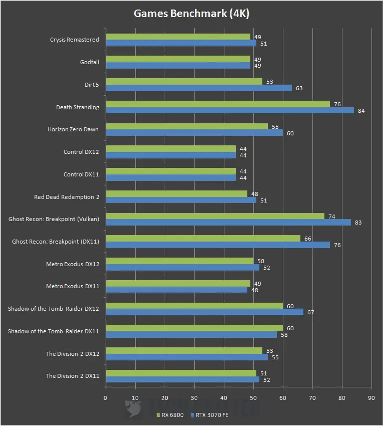 AMD Radeon RX 6800 16GB Performance Review