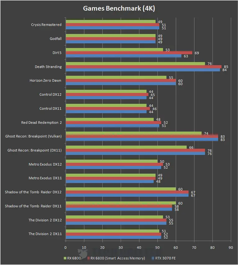 Radeon RX 6800 vs. GeForce RTX 3070, 40 Game Benchmark: 1080p