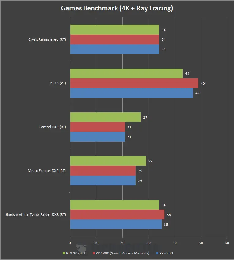 AMD Radeon RX 6800 4K Ray Tracing AMD Radeon RX 6800 4K Ray Tracing