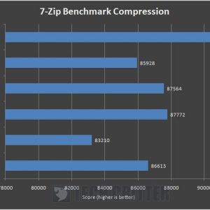 AMD Ryzen 9 5900X 7 Zip Benchmark Compression