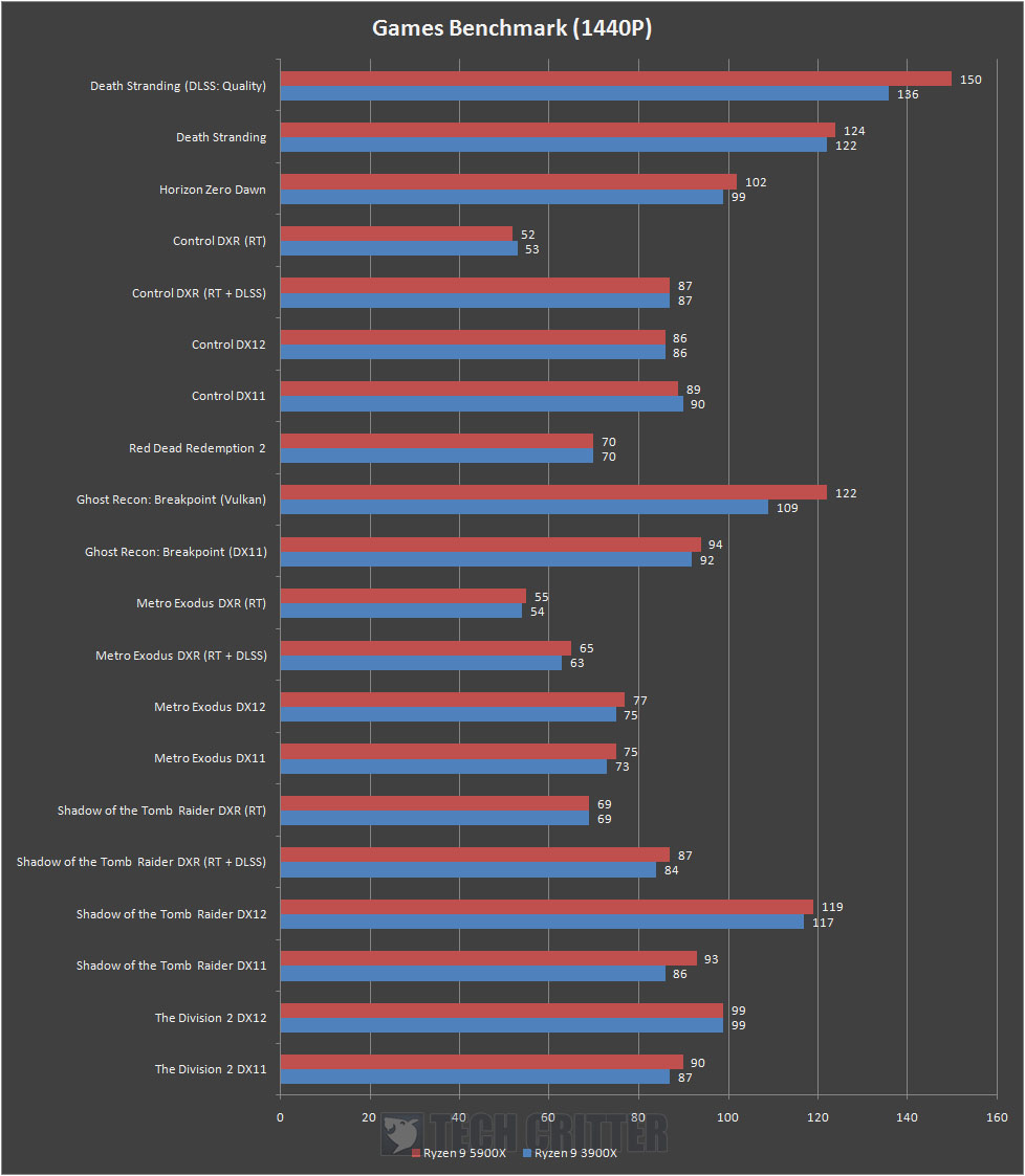 AMD Ryzen 9 5900X Benchmark Review 