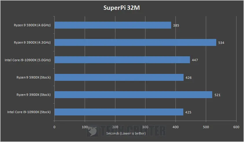 AMD Ryzen 9 5900X Performance Review & Hands-On