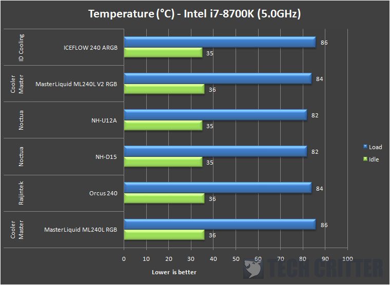 ID Cooling ICEFLOW 240 ARGB Temps 1