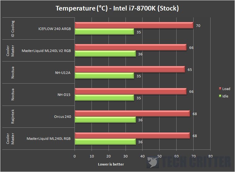 ID Cooling ICEFLOW 240 ARGB Temps 2