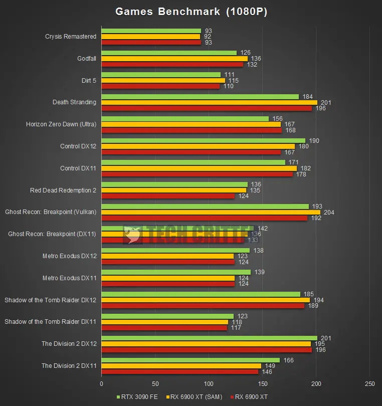 AMD Radeon RX 6900 XT 1080P AMD Radeon RX 6900 XT 1080P