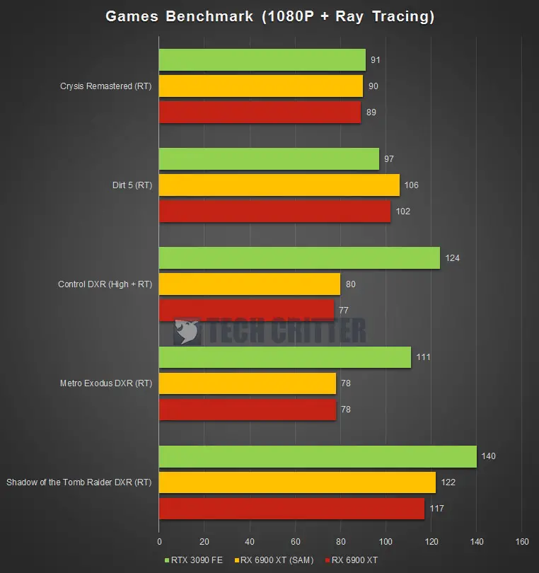 AMD Radeon RX 6900 XT Ray Tracing 1080P AMD Radeon RX 6900 XT Ray Tracing 1080P