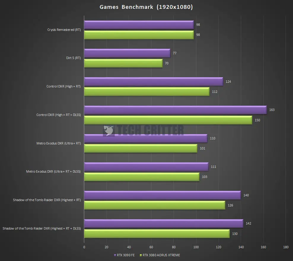 Is a 3080 Worth It at 1080p - Exploring the Value of High-End Gaming at Lower Resolutions