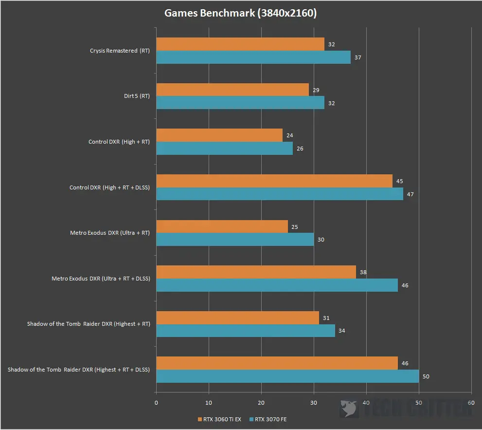GALAX GeForce RTX 3060 Ti EX Performance Review