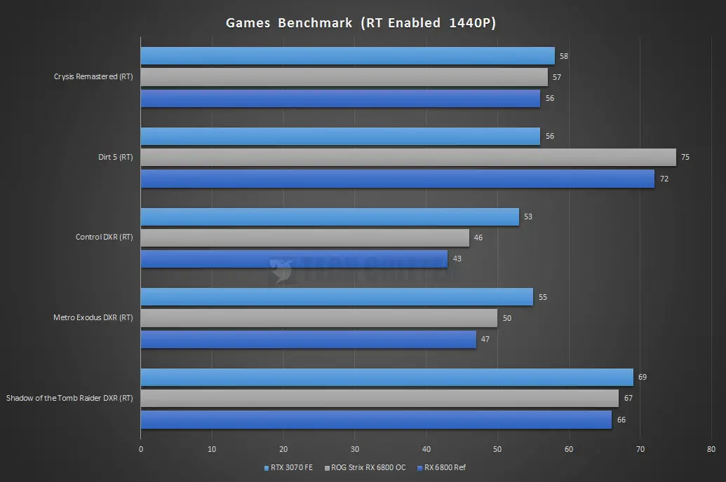 La grosse Navi ASUS ROG STRIX Radeon RX 6800XT serait passée à 2,5 GHz dans  3DMark 11 -  News